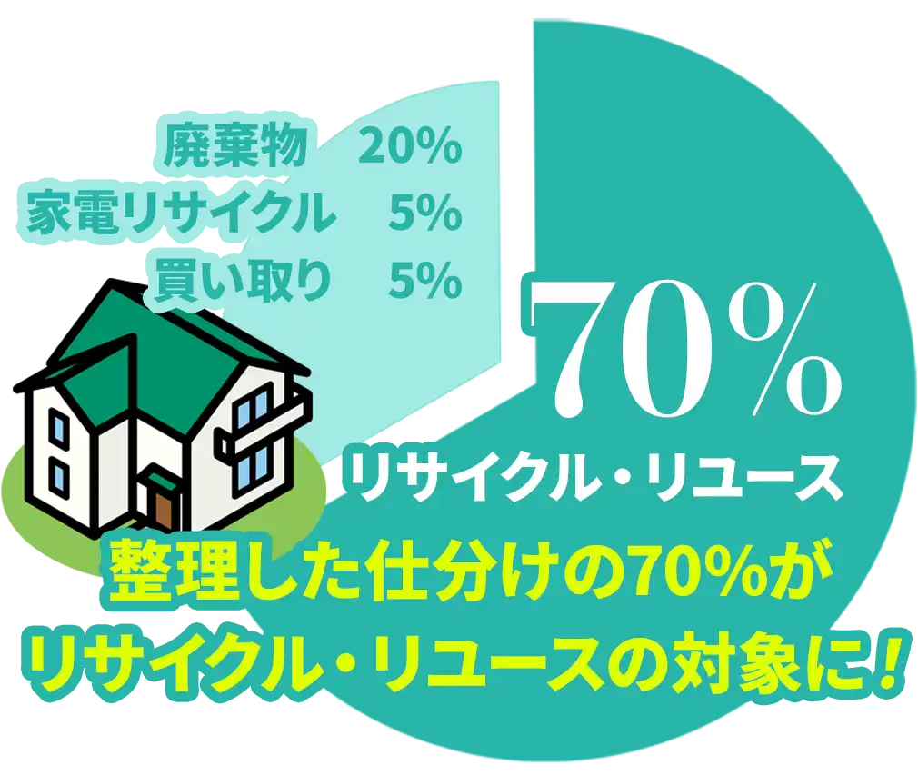 買取り不可をリユースで活用。最大７割処分費を削減できます