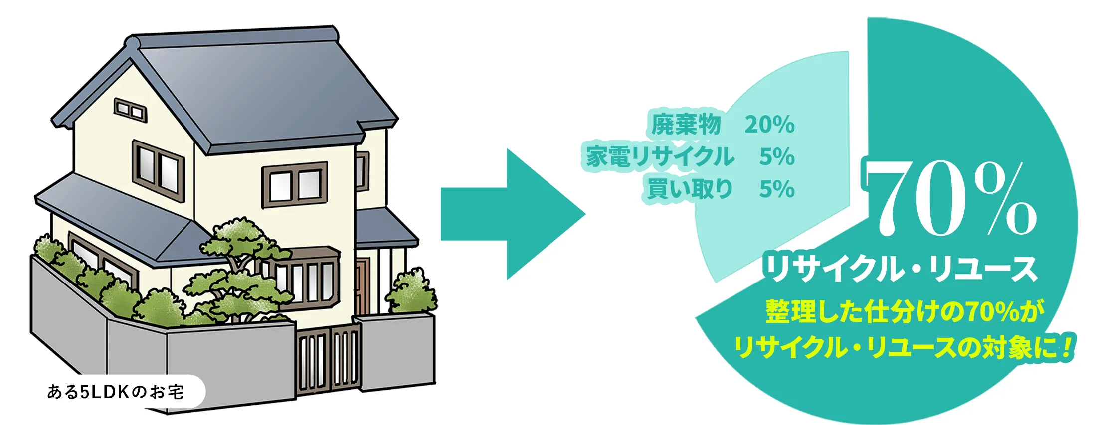 買取り不可をリユースで活用。最大７割処分費を削減できます